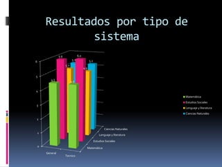 Resultados por tipo de
               sistema
                  5.9                6.0
                               5.2               5.2
6
                        5.0
                                           4.9

5
           4.5
                              4.5


4
                                                                                    Matemática
                                                                                    Estudios Sociales
3
                                                                                    Lenguaje y literatura
                                                                                    Ciencias Naturales
2


                                                               Ciencias Naturales
    1
                                                           Lenguaje y literatura

                                                       Estudios Sociales
    0
                                             Matemática
        General
                        Tecnico
 