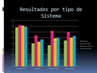 Resultados por tipo de
                  Sistema
8



7         7.2   7.1
    6.8               6.9

6                                                         6.2
                                                                                6

                                  5.4                                                   5.3
5
                                                                4.9   5             5
                                              4.7                                             Matemática
                                                                          4.5
4                                       4.3                                                   Estudios Sociales
                            4.0
                                                    3.7                                       Lenguaje y literatura

3                                                                                             Ciencias Naturales



2



1



0
    Calendario Norte              EDUCAME           Penal-EDUCAME          Sistema Regular
 