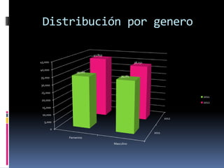 Distribución por genero

                          41,859

45,000                                          38,251

40,000
                 35,166
35,000                                 34,781

30,000

25,000
                                                                       2011
 20,000
                                                                       2012
 15,000

 10,000
                                                                2012
  5,000

         0
                                                         2011
             Femenino
                                   Masculino
 