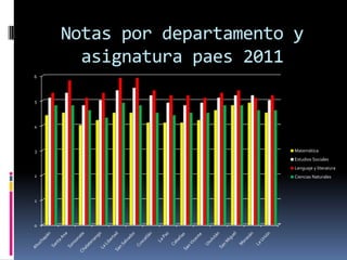 Notas por departamento y
      asignatura paes 2011
6




5




4




3                          Matemática
                           Estudios Sociales
                           Lenguaje y literatura
2                          Ciencias Naturales




1




0
 