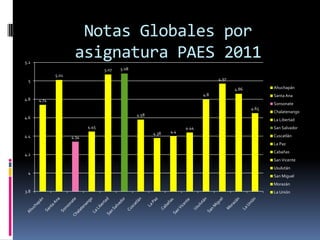 Notas Globales por
5.2
                     asignatura PAES 2011
                                  5.07   5.08
             5.01
 5                                                                               4.97

                                                                                        4.86          Ahuchapán
                                                                           4.8                        Santa Ana
4.8   4.74
                                                                                                      Sonsonate
                                                                                               4.65
                                                                                                      Chalatenango
                                                4.58
4.6                                                                                                   La Libertad
                           4.45                                     4.44                              San Salvador
                                                       4.38   4.4
4.4                 4.34                                                                              Cuscatlán
                                                                                                      La Paz
                                                                                                      Cabañas
4.2
                                                                                                      San Vicente
                                                                                                      Usulután
 4
                                                                                                      San Miguel
                                                                                                      Morazán
3.8                                                                                                   La Unión
 