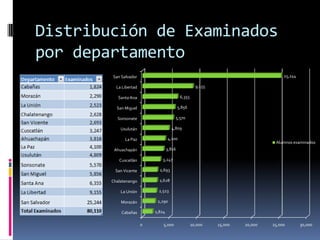 Distribución de Examinados
por departamento
        San Salvador                                                                  25,244

          La Libertad                                  9,155

           Santa Ana                         6,355

          San Miguel                        5,856

          Sonsonate                     5,570

            Usulután                  4,809

              La Paz                4,100
                                                                                  Alumnos examinados
         Ahuachapán                 3,816

           Cuscatlán           3,247

         San Vicente          2,693

        Chalatenango          2,628

            La Unión         2,523

            Morazán          2,290

            Cabañas         1,824

                        0       5,000                10,000    15,000   20,000   25,000        30,000
 