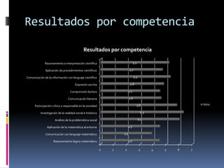 Resultados por competencia

                                             Resultados por competencia

              Razonamiento e interpretación científica                          5.2

              Aplicación de procedimientos científicos                     4.7

Comunicación de la información con lenguaje científico                           5.3

                                      Expresión escrita                    4.8

                                  Comprensión lectora                     4.5

                                 Comunicación literaria                   4.6

      Participación crítica y responsable en la sociedad                              5.8                        Nota

          Investigación de la realidad social e histórica                                  6.3

                      Análisis de la problemática social                               6.0

               Aplicación de la matemática al entorno                     4.5

              Comunicación con lenguaje matemático                  3.9

                     Razonamiento lógico matemático                       4.5

                                                            0   1   2                  3         4   5   6   7
 