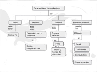 Características de un algoritmo

                                            ser



        Finito         Definido                     General     Neutro de material

debe                debe                                          puede
tener                                         debe                ser
                    tener

                 Desarrollo claro y           Soportar           Utilizado
Inicio y Fin     coherente                    variables
                                                                     en
                      sin                      y ser
                                                    Finito         Papel
                 Dobles                             en
                 interpretaciones
                                                  Tamaño y y
                                                    Tamaño        Transistores
                                                  tiempo de
                                                    tiempo de
                                                  ejecución
                                                    ejecución     Computadoras


                                                                 Diversos medios
 