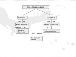 TIPOS DE ALGORITMOS




    Cualitativa                                Cuantitativa

     son    los                                 son      los
  Pasos descritos                          Pasos o instrucciones

por medio    de                                que

  Palabras o
                                           Involucran cálculos
  indicaciones
                         para   llegar a


                       Una respuesta o
                       solución
 