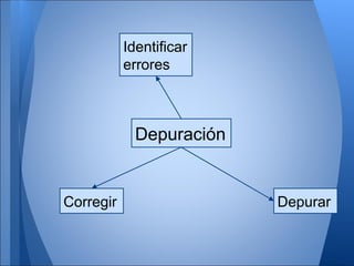 Identificar
           errores



             Depuración


Corregir                  Depurar
 