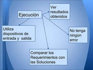 Ver
                         resultados
        Ejecución        obtenidos


Utiliza                               No tenga
dispositivos de                       ningún
entrada y salida                      error


               Comparar los
               Requerimientos con
               las Soluciones
 