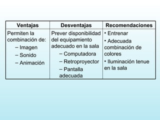 Entrenar Adecuada combinación de colores Iluminación tenue en la sala Prever disponibilidad del equipamiento adecuado en la sala Computadora Retroproyector Pantalla adecuada Permiten la combinación de: Imagen Sonido Animación Recomendaciones Desventajas Ventajas 
