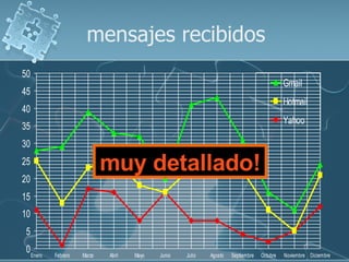 mensajes recibidos muy detallado! 