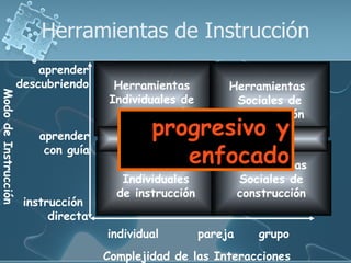 Herramientas de Instrucción
                     aprender
                 descubriendo          Herramientas          Herramientas
Modo de Instrucción




                                      Individuales de         Sociales de
                                        construcción          construcción
                        aprender            progresivo y
                                         Herramientas de Informacion
                         con guía
                                                  enfocado
                                       Herramientas       Herramientas
                                        Individuales             Sociales de
                                       de instrucción            construcción
                      instrucción
                           directa
                                     individual         pareja      grupo
                                     Complejidad de las Interacciones
 
