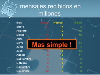 mensajes recibidos en
millones
mes Yahoo Hotmail Gmail
Enero 11 14 3
Febrero 1 12 16
Marzo 17 6 16
Abril 16 10 7
Mayo 8 10 14
Junio 16 0 4
Julio 8 15 18
Agosto 8 18 17
Septiembre 4 18 9
Octubre 2 9 5
Noviembre 5 0 6
Diciembre 12 9 3
Mas simple !
 