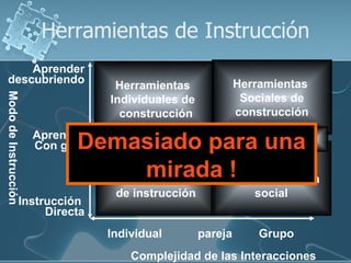 Herramientas de Instrucción Complejidad de las Interacciones Modo de Instrucción  Individual pareja Grupo Instrucción  Directa Aprender Con guia Aprender descubriendo Herramientas Individuales de instrucción Herramientas  Individuales de  construcción Herramientas  Sociales de construcción Herramientas  De comunicacion social Informational Tools Demasiado para una mirada ! 