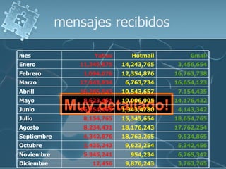 mensajes recibidos  Muy detallado! 3,763,765 9,876,243 12,456 Diciembre 6,765,342 954,234 5,345,241 Noviembre 5,342,456 9,623,254 2,435,243 Octubre 9,534,865 18,763,265 4,342,876 Septiembre 17,762,254 18,176,243 8,234,431 Agosto 18,654,765 15,345,654 8,154,765 Julio 4,143,342 1,343,4780 16,254,165 Junio 14,176,432 10,006,005 8,623,451 Mayo 7,154,435 10,543,657 16,265,543 Abrill 16,654,123 6,763,734 17,543,934 Marzo 16,763,738 12,354,876 1,094,076 Febrero 3,456,654 14,243,765 11,345,875 Enero Gmail Hotmail Yahoo mes 