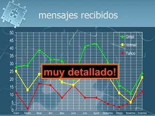 mensajes recibidos
50
                                                                                            Gmail
45
                                                                                            Hotmail
40
                                                                                            Yahoo
35
30
25
                             muy detallado!
20
15
10
 5
 0 Enero   Febrero   Marzo   Abril   Mayo   Junio   Julio   Agosto   Septiembre   Octubre   Noviembre Diciembre
 