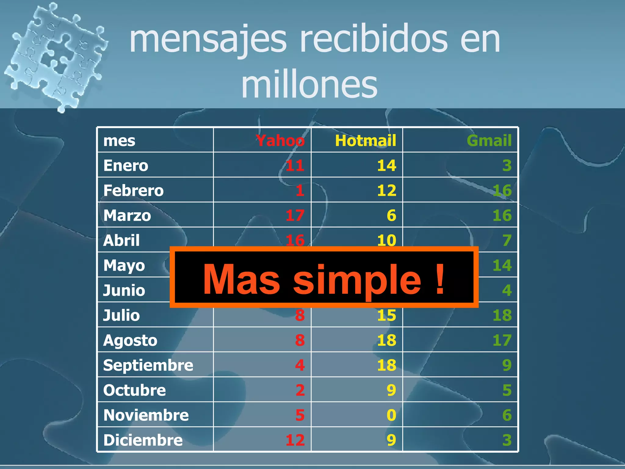 mensajes recibidos en millones  Mas simple ! 3 9 12 Diciembre 6 0 5 Noviembre 5 9 2 Octubre 9 18 4 Septiembre 17 18 8 Agosto 18 15 8 Julio 4 0 16 Junio 14 10 8 Mayo 7 10 16 Abril 16 6 17 Marzo 16 12 1 Febrero 3 14 11 Enero Gmail Hotmail Yahoo mes 