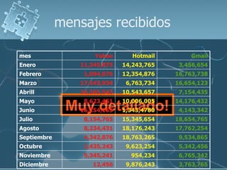 mensajes recibidos  Muy detallado! 3,763,765 9,876,243 12,456 Diciembre 6,765,342 954,234 5,345,241 Noviembre 5,342,456 9,623,254 2,435,243 Octubre 9,534,865 18,763,265 4,342,876 Septiembre 17,762,254 18,176,243 8,234,431 Agosto 18,654,765 15,345,654 8,154,765 Julio 4,143,342 1,343,4780 16,254,165 Junio 14,176,432 10,006,005 8,623,451 Mayo 7,154,435 10,543,657 16,265,543 Abrill 16,654,123 6,763,734 17,543,934 Marzo 16,763,738 12,354,876 1,094,076 Febrero 3,456,654 14,243,765 11,345,875 Enero Gmail Hotmail Yahoo mes 