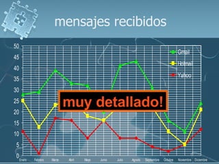 mensajes recibidos muy detallado! 