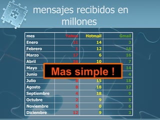 mensajes recibidos en millones  Mas simple ! 3 9 12 Diciembre 6 0 5 Noviembre 5 9 2 Octubre 9 18 4 Septiembre 17 18 8 Agosto 18 15 8 Julio 4 0 16 Junio 14 10 8 Mayo 7 10 16 Abril 16 6 17 Marzo 16 12 1 Febrero 3 14 11 Enero Gmail Hotmail Yahoo mes 