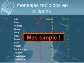 mensajes recibidos en
       millones
mes            Yahoo   Hotmail   Gmail
Enero             11       14        3
Febrero            1       12      16
Marzo             17         6     16
Abril             16       10        7
Mayo               8       10      14
Junio        Mas simple !
                  16         0       4
Julio              8       15      18
Agosto             8       18      17
Septiembre         4       18        9
Octubre            2         9       5
Noviembre          5         0       6
Diciembre         12         9       3
 
