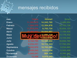 mensajes recibidos
Muy detallado!
mes Yahoo Hotmail Gmail
Enero 11,345,875 14,243,765 3,456,654
Febrero 1,094,076 12,354,876 16,763,738
Marzo 17,543,934 6,763,734 16,654,123
Abrill 16,265,543 10,543,657 7,154,435
Mayo 8,623,451 10,006,005 14,176,432
Junio 16,254,165 1,343,4780 4,143,342
Julio 8,154,765 15,345,654 18,654,765
Agosto 8,234,431 18,176,243 17,762,254
Septiembre 4,342,876 18,763,265 9,534,865
Octubre 2,435,243 9,623,254 5,342,456
Noviembre 5,345,241 954,234 6,765,342
Diciembre 12,456 9,876,243 3,763,765
 