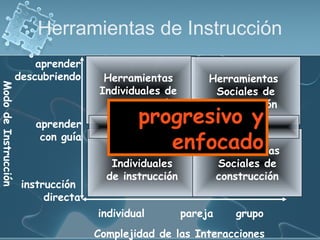 Complejidad de las Interacciones
MododeInstrucción
individual pareja grupo
instrucción
directa
aprender
con guía
aprender
descubriendo
Herramientas
Individuales
de instrucción
Herramientas
Individuales de
construcción
Herramientas
Sociales de
construcción
Herramientas
Sociales de
construcción
Herramientas de Informacion
Herramientas de Instrucción
progresivo y
enfocado
 