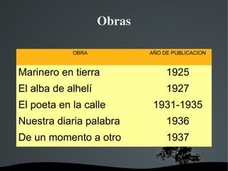   
Obras
OBRA AÑO DE PUBLICACION
Marinero en tierra 1925
El alba de alhelí 1927
El poeta en la calle 1931-1935
Nuestra diaria palabra 1936
De un momento a otro 1937
 
