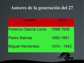   
Autores de la generación del 27
NOMBRE AÑOS
Federico García Lorca 1898-1936
Pedro Salinas 1892-1951
Miguel Hernández 1910 - 1942
 