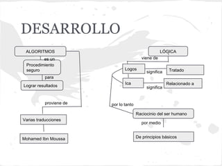 DESARROLLO
 ALGORITMOS                                          LÓGICA
         es un                            viene de
 Procedimiento
 seguro                         Logos                     Tratado
                                             significa
           para
                                Ica                      Relacionado a
Lograr resultados                            significa


           proviene de   por lo tanto

                                        Raciocinio del ser humano
Varias traducciones
                                          por medio


Mohamed Ibn Moussa                      De principios básicos
 