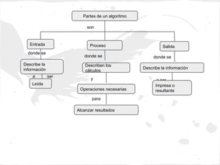 Partes de un algoritmo

                         son



   Entrada                Proceso                         Salida
  donde se
                       donde se                      donde se
Describe la             Describen los
información                                     Describe la información
                        cálculos
    a         ser
                           y                           a ser
    Leída                                             Impresa o
                     Operaciones necesarias           resultante
                           para

                    Alcanzar resultados
 