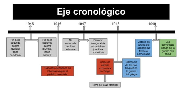Principales hitos de la guerra fría (1º C)