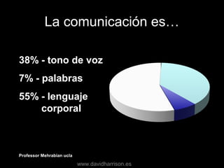 La comunicación es…
38% - tono de voz
7% - palabras
55% - lenguaje
corporal
Professor Mehrabian ucla
www.davidharrison.es
 