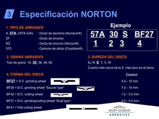Especificación NORTON 3 4. FORMA DEL DISCO BF27  = D.C. grinding wheel     4.0 - 10 mm. BF28 = D.C. grinding wheel “Saucer type“       7.0 - 10 mm. BF42 = D.C. cutting wheel     1.2 - 3.2 mm.  Espesor : BF41 = Flat cutting wheel   1.0 - 3.2 mm. BF27 = D.C. grinding/cutting wheel “Dual type“      4.0 - 4.5 mm. 1. TIPO DE ABRASIVO A,  57A , U57A (UA)  : Oxido de aluminio (Alundum ® ) ZF : Oxido de zirconio NZ : Oxido de zirconio (Norzon ® ) 37C : Carburio de silicio (Crystolon ® ) 2. GRANO ABRASIVO Tipo de grano: 16,  30 , 36, 46, 60  3. DUREZA DEL DISCO Ej: R,  S , T, V, W Cuanto más cerca de la Z, más duro es el disco  Ejemplo   57A   30   S   BF27 1   2   3   4 