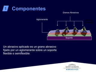 Componentes  1 Un abrasivo aplicado es un grano abrasivo fijado por un aglomerante sobre un soporte flexible o semiflexible Camada  de Anclaje Granos Abrasivos Aglomerante Soporte 