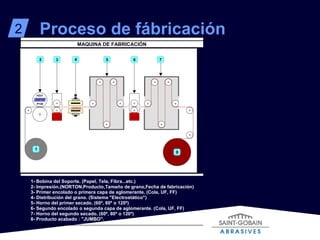 Impresora Aplicación  de granos por Gravedad Desenrrolladora Aplicación  de Adhesivo Maker Aplicación de  Granos por Acción Electrostática Áplicación de Adhesivo Sizer Enrolladora de Jumbo Controlador de Tensión Proceso de fábricación 2 