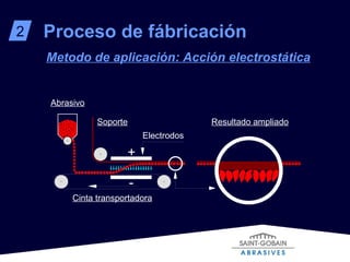 Metodo de aplicación: Acción electrostática Proceso de fábricación 2 Abrasivo Resultado ampliado Soporte Electrodos Cinta transportadora + - 
