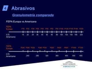 Abrasivos 4 Granulometría comparada FEPA Europa vs Americana FEPA Europa U.S. Americana FEPA Europa U.S. Americana P16 P20 P24 P36 P40 P50 P60 P80 P100 P120 P150 P180 P220 16 20 24 36 40 50 60 80 100 120 150 180 220 P240 P280 P320 P360 P400 P500 P600 P800 P1000 P1200 240 280 320 360 400 500 600 