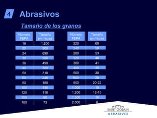 Abrasivos 4 Tamaño de los granos Número FEPA Tamaño en micras 16 20 24 30 36 40 50 60 80 100 120 150 180 1.200 900 690 580 490 380 310 240 180 145 110 90 73 Número FEPA Tamaño en micras 220 240 280 320 360 400 500 600 800 1.000 1.200 1.500 2.000 60 59 53 46 41 35 30 26 20-22 18 12-15 10 8 