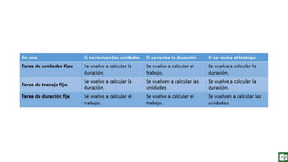 Fundamentos de Gestión de Proyectos con Project 2013. Capitulo 6