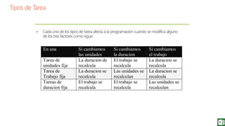 • Cada uno de los tipos de tarea afecta a la programación cuando se modifica alguno
de los tres factores como sigue:
En una Si cambiamos
las unidades
Si cambiamos
la duracion
Si cambiamos
el trabajo
Tarea de
unidades fija
La duracion de
recalcula
El trabajo se
recalcula
La duracion se
recalcula
Tarea de
Trabajo fija
La duracion se
recalcula
Las unidades se
recalculan
La duracion se
recalcula
Tareas de
duracion fija
El trabajo se
recalcula
El trabajo se
recalcula
Las unidades se
recalculan
 