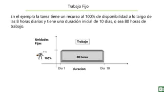 duracion
Trabajo
Unidades
Fijas
100% 80 horas
Dia 10Dia 1
En el ejemplo la tarea tiene un recurso al 100% de disponibilidad a lo largo de
las 8 horas diarias y tiene una duración inicial de 10 días, o sea 80 horas de
trabajo.
Trabajo Fijo
8 hrs
 
