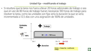 • Si resultara que la tarea nos fuera a llevar 20 horas adicionales de trabajo o sea
que en vez de 80 horas de trabajo fueran necesarias 100 horas de trabajo para
resolver la tarea, como las unidades son fijas sería la duración la que se vería
incrementada a 12,5 días con una asignación de 100% de unidades.
Unidad Fija – modificando el trabajo
duracion
Trabajo
Unidades
Fijas
100% 80 + 20 = 100 horas
Dia 10Dia 1 Dia 12,5
…..
8 hrs
Similar a Trabajo Fijo – modificando
trabajo
 