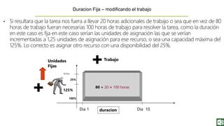 • Si resultara que la tarea nos fuera a llevar 20 horas adicionales de trabajo o sea que en vez de 80
horas de trabajo fueran necesarias 100 horas de trabajo para resolver la tarea, como la duración
en este caso es fija en este caso serían las unidades de asignación las que se verían
incrementadas a 1,25 unidades de asignación para ese recurso, o sea una capacidad máxima del
125%. Lo correcto es asignar otro recurso con una disponibilidad del 25%.
duracion
TrabajoUnidades
Fijas
125%
80 + 20 = 100 horas
Dia 10Dia 1
25%
Duracion Fija – modificando el trabajo
100%
10 hrs
 