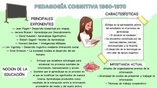 PEDAGOGÍA COGNITIVA 1960-1970
PEDAGOGÍA COGNITIVA 1960-1970
NOCION DE LA
EDUCACIÓN
PRINCIPALES
EXPONENTES
CARACTERÍSTICAS
...