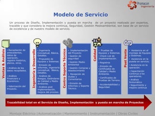 Modelo de Servicio
                      Un proceso de Diseño, Implementación y puesta en marcha de un proyecto realizado por expertos,
                      trazable y que considera la mejora continua, Seguridad, Gestión Medioambiental, son base de un servicio
                      de excelencia y de nuestro modelo de servicio.




                    • Recopilación de




                                                                                           Centro Soporte Técnico




                                                                                                                                          Calidad
Ventas & Análisis




                                                                    • Ingeniería                                    • Implementación                • Pruebas de                        • Asistencia en el
                                          Ingeniería y Desarrollo




                                                                                                                                                                           Post Venta
                    antecedentes,                                   Conceptual, Básica,                             del Proyecto                    Equipos y Sistemas.                 montaje de Equipos
                    datos de                                        Detalles.                                       • Gestión de                    • Check List de                     y Sistemas.
                    operación,                                                                                      seguridad                       Implementación.
                                                                    • Propuesta de                                                                                                      • Asistencia en la
                    registro histórico,
                                                                    Equipos y Sistemas.                             • Gestión Medio                                                     puesta en servicio.
                    planos, otros.                                                                                                                  • Registros
                                                                    • Emisión de                                    Ambiental                                                           • Asistencia en la
                                                                                                                                                    • Emisión de
                    • Análisis de los                               Informes, ingeniería                            • Gestión Compras y                                                 operación.
                                                                                                                                                    Certificados de
                    datos recopilados.                              conceptual, Básica,                             Abastecimiento                                                      • Capacitación
                                                                                                                                                    Calidad y Medio
                                                                    Detalles.                                                                                                           Continua a los
                                                                                                                    • Recepción de                  Ambiente.
                    • Análisis                                      • Análisis de                                   Dudas y                                                             operadores.
                    Financiero y                                    Riesgos, Estándares                                                             • Certificados de
                                                                                                                    Comentarios                     Pruebas de Terreno.                 • Análisis
                    Económico.                                      de Calidad y Medio
                                                                                                                                                                                        Sintomático
                                                                    Ambiente.                                       • Emisión de
                                                                                                                                                    • Accidentabilidad y                • Seguimiento y
                    • Valorización del                                                                              Informes y Soporte
                                                                    • Análisis post                                                                 Seguridad.                          mejora continua
                    Proyecto.                                                                                       Técnico.
                                                                    implementación,
                                                                    mejora del proceso.



                    Trazabilidad total en el Servicio de Diseño, Implementación y puesta en marcha de Proyectos



                      Montaje Eléctrico | Automatización | Mantenimiento | Instrumentación | Obras Civiles
 