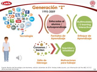 Generación “Z”
1995-2009
Fuente: Revista del Tecnológico de Monterrey, edición diciembre de 2014, Yenisey Valles Acosta, con información de The ABC of Z,Y,Z
(2014) de Mark McCrindle.
Formatos de
Aprendizaje
Enfoque de
Aprendizaje
Tecnología
Consenso /
Sienten
Estilo de
liderazgo
Motivaciones
para trabajar
Enfocadas al
alumno /
Autoaprendizaje
Seguridad y
Estabilidad
Multimodales
/ E-learning
/ Interactivos
10
 