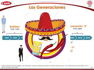 Las Generaciones
Evolución de las estructuras sociales
Fuente: Revista del Tecnológico de Monterrey, edición diciembre de 2014, Yenisey Valles Acosta, con información de The ABC of Z,Y,Z
(2014) de Mark McCrindle.
1920 1930 1940 1950 1960 1970 1980 1990 2000 2010 2016
Builders
1925-1945
Baby
Boomers
1946-1964
Generación “Y”
(Millennials)
1980-1994
Generación “Z”
1995-2009
Generación “X”
1965-1979
11
 