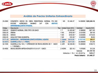 23
03-2060 CONCRE
TO HE
CHO E
N OBRA RE
SISTE
NCIA NORMAL F
'C= 200
KG/CM2 AGRE
GADO MAX
IMO 3/4" CON ADITIVO
IMPE
RME
ABILIZANTEINTE
GRAL
M3 $1,446.37 14.000000 $20,249.18
Código Descripción Tipo UnidadCosto M.N. / Cantidad Importe M.N.
0300-03 CE
ME
NTONORMAL GRISTIPOI E
NSACO 1 T $1,825.68 * 0.368000 $671.85
0302-20 ARE
NA 1 M3 $183.59 * 0.531000 $97.49
0302-30 GRAVA 1 M3 $183.59 * 0.643000 $118.05
0302-05 AGUADETOMAMUNICIPAL 1 M3 $18.39 * 0.522000 $9.60
0171-20 IMPE
RCONL. IMPE
RME
ABILIZANTEINTE
GRALLIQUIDO 1 Cubeta $410.00 * 0.161145 $66.07
02-0010 CUADRILLANo1 ( 1 PE
ON) 2 JOR $311.02 / 24.000000 $12.96
02-1030 CUADRILLA No 103 ( 1 OPE
RADOR DERE
VOLVE
DORA DE 1 SACO
+ 7 PE
ONE
S)
2 JOR $2,530.80 / 15.000000 $168.72
03-4050 RE
VOLVE
DORAMIPSA-KOHLE
RR-10 8 H.P. 1 SACO 3 HORA $23.18 / 1.875000 $12.36
Subtotal: $1,157.10
Indirectos + F
in + Ut. (25.00 %
): $289.27
PrecioUnitario: $1,446.37
Análisis de Precios Unitarios Extraordinario
 
