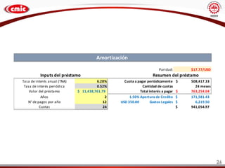 26
Paridad: $17.77/USD
Tasa de interés anual (TNA) 6.28% Cuota a pagar periódicamente 508,417.33
$
Tasa de interés periódica 0.52% Cantidad de cuotas 24 meses
Valor del préstamo 11,438,761.79
$ Total interés a pagar 763,254.04
$
Años 2 1.50% Apertura de Credito 171,581.43
$
N° de pagos por año 12 USD 350.00 Gastos Legales 6,219.50
$
Cuotas 24 941,054.97
$
Amortización
Inputs del préstamo Resumen del préstamo
 