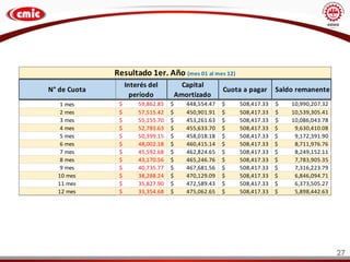 27
Resultado 1er. Año (mes 01 al mes 12)
N° de Cuota
Interés del
período
Capital
Amortizado
Cuota a pagar Saldo remanente
1 mes 59,862.85
$ 448,554.47
$ 508,417.33
$ 10,990,207.32
$
2 mes 57,515.42
$ 450,901.91
$ 508,417.33
$ 10,539,305.41
$
3 mes 55,155.70
$ 453,261.63
$ 508,417.33
$ 10,086,043.78
$
4 mes 52,783.63
$ 455,633.70
$ 508,417.33
$ 9,630,410.08
$
5 mes 50,399.15
$ 458,018.18
$ 508,417.33
$ 9,172,391.90
$
6 mes 48,002.18
$ 460,415.14
$ 508,417.33
$ 8,711,976.76
$
7 mes 45,592.68
$ 462,824.65
$ 508,417.33
$ 8,249,152.11
$
8 mes 43,170.56
$ 465,246.76
$ 508,417.33
$ 7,783,905.35
$
9 mes 40,735.77
$ 467,681.56
$ 508,417.33
$ 7,316,223.79
$
10 mes 38,288.24
$ 470,129.09
$ 508,417.33
$ 6,846,094.71
$
11 mes 35,827.90
$ 472,589.43
$ 508,417.33
$ 6,373,505.27
$
12 mes 33,354.68
$ 475,062.65
$ 508,417.33
$ 5,898,442.63
$
 