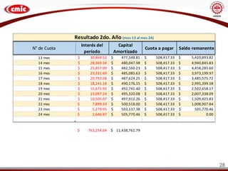 28
Resultado 2do. Año (mes 13 al mes 24)
N° de Cuota
Interés del
período
Capital
Amortizado
Cuota a pagar Saldo remanente
13 mes 30,868.52
$ 477,548.81
$ 508,417.33
$ 5,420,893.82
$
14 mes 28,369.34
$ 480,047.98
$ 508,417.33
$ 4,940,845.83
$
15 mes 25,857.09
$ 482,560.23
$ 508,417.33
$ 4,458,285.60
$
16 mes 23,331.69
$ 485,085.63
$ 508,417.33
$ 3,973,199.97
$
17 mes 20,793.08
$ 487,624.25
$ 508,417.33
$ 3,485,575.72
$
18 mes 18,241.18
$ 490,176.15
$ 508,417.33
$ 2,995,399.58
$
19 mes 15,675.92
$ 492,741.40
$ 508,417.33
$ 2,502,658.17
$
20 mes 13,097.24
$ 495,320.08
$ 508,417.33
$ 2,007,338.09
$
21 mes 10,505.07
$ 497,912.26
$ 508,417.33
$ 1,509,425.83
$
22 mes 7,899.33
$ 500,518.00
$ 508,417.33
$ 1,008,907.84
$
23 mes 5,279.95
$ 503,137.38
$ 508,417.33
$ 505,770.46
$
24 mes 2,646.87
$ 505,770.46
$ 508,417.33
$ 0.00
$
763,254.04
$ 11,438,761.79
$
 